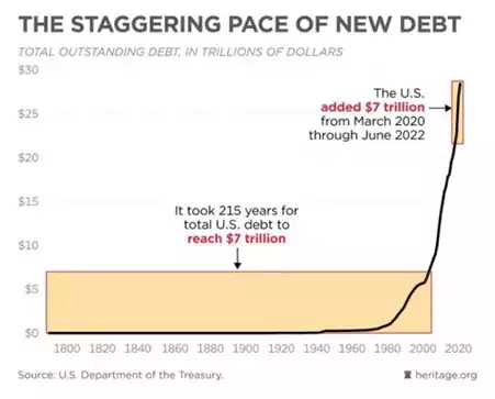 Chart of Total Outstanding Debt in Trillion of USD